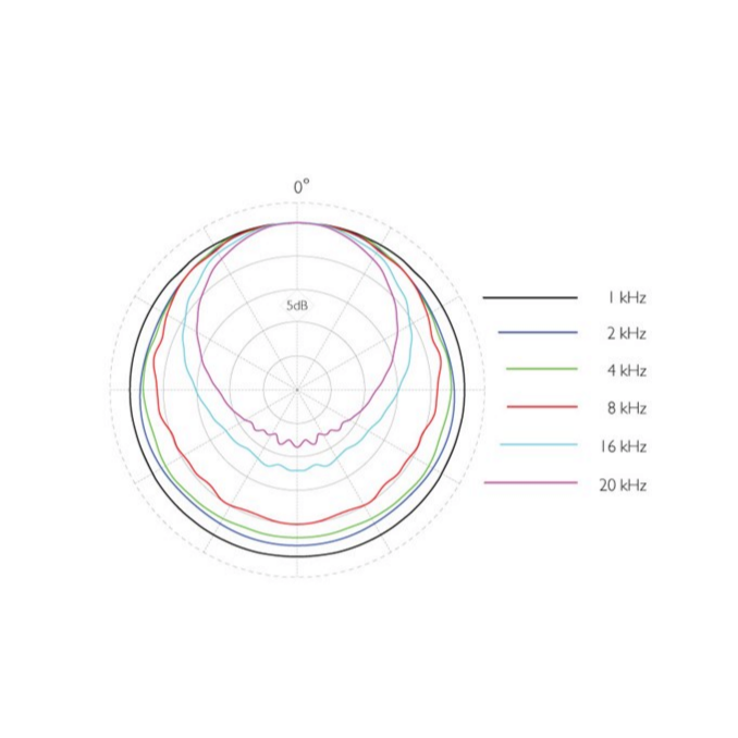 DPA 4006A Polar Pattern