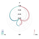 Schoeps MK 41 Supercardioid Microphone Capsule Microphones Schoeps Mikrofone