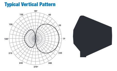 Lectrosonics ALP500 LPDA Wireless Antenna Vertical Pattern