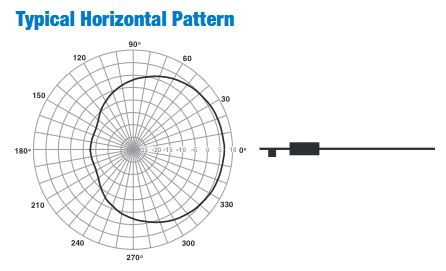 Lectrosonics ALP500 LPDA Wireless Antenna Horizontal Pattern